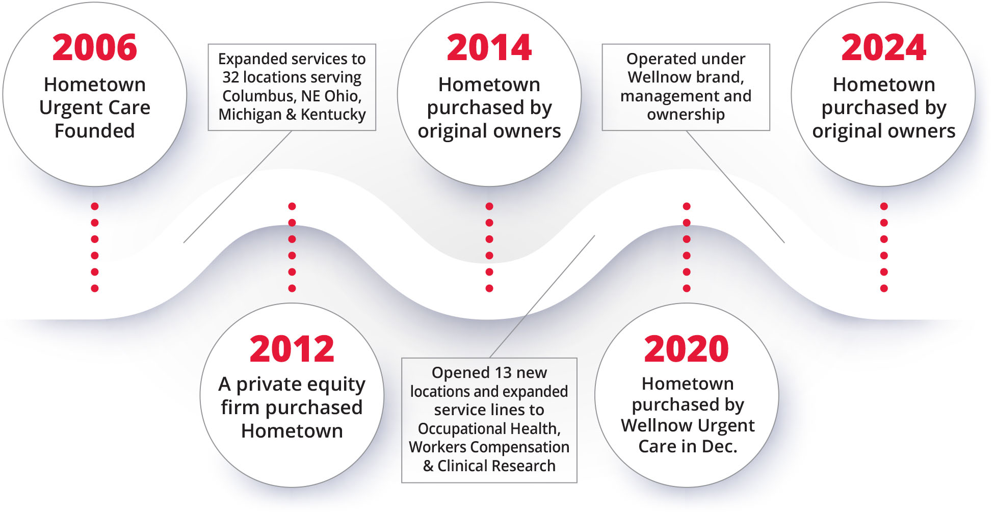 Hometown Urgent Care History Timeline